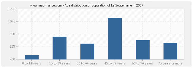 Age distribution of population of La Souterraine in 2007